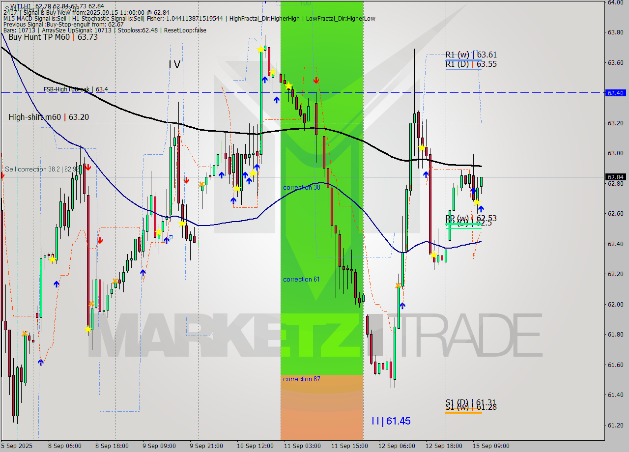 WTI MTF analysis at 2025.09.15 11:15