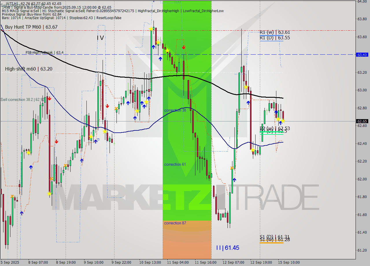WTI MTF analysis at 2025.09.15 12:04