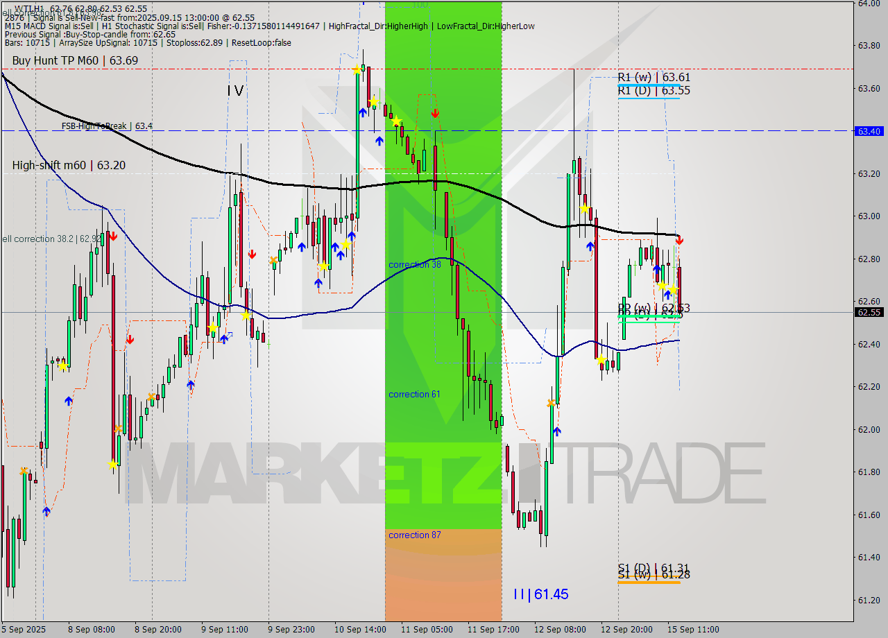 WTI MTF analysis at 2025.09.15 13:48