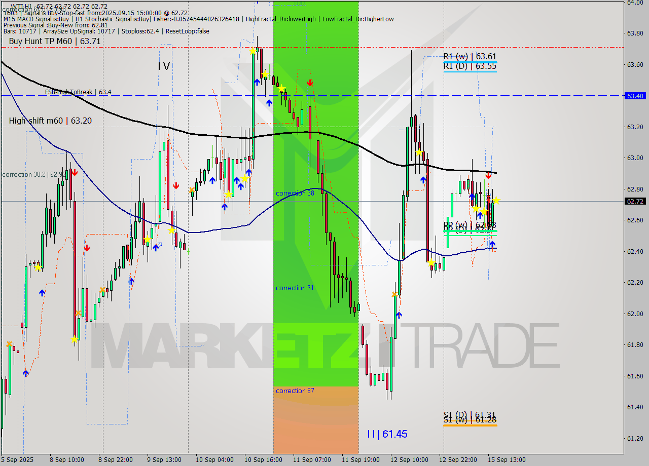 WTI MTF analysis at 2025.09.15 15:00