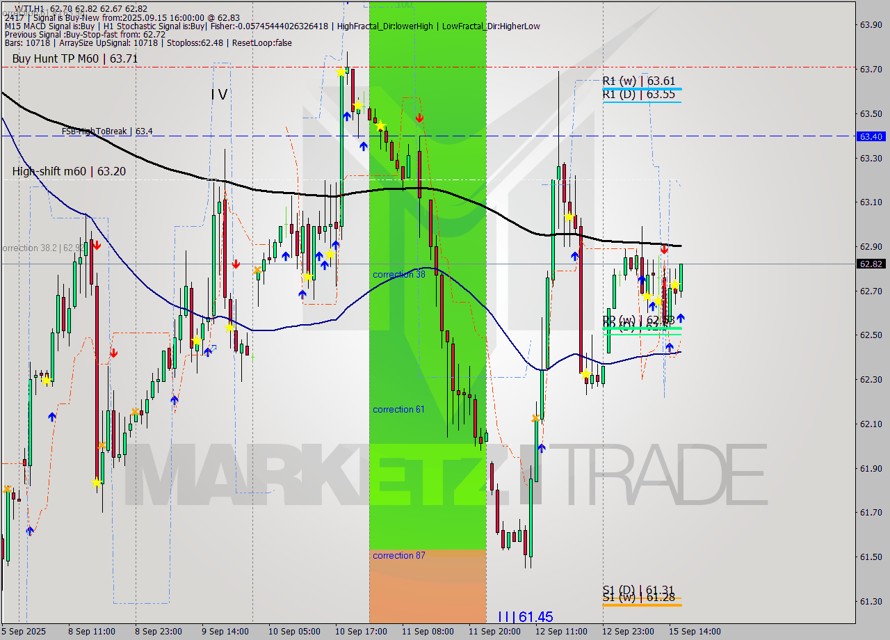 WTI MTF analysis at 2025.09.15 16:03