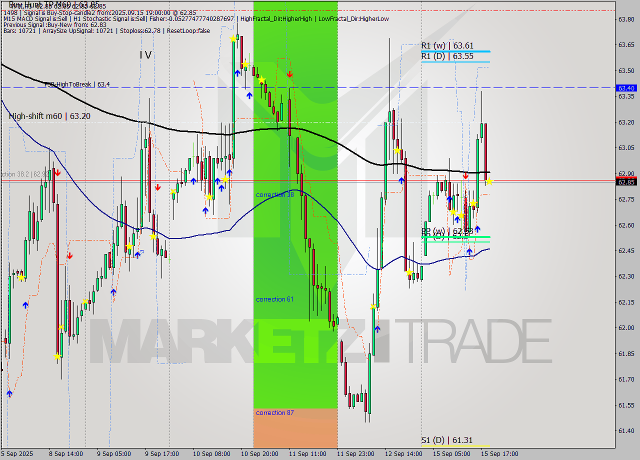 WTI MTF analysis at 2025.09.15 19:00