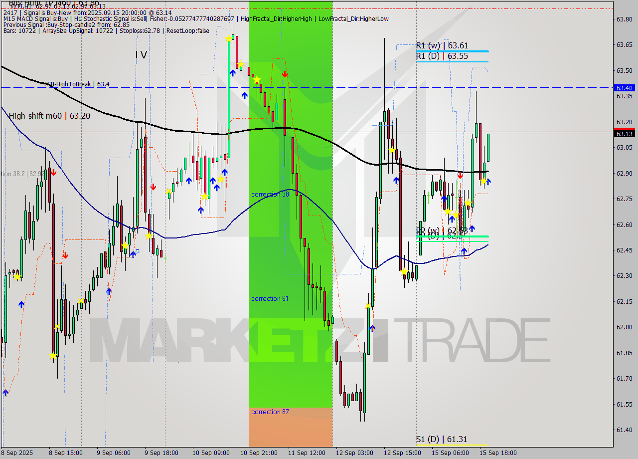 WTI MTF analysis at 2025.09.15 20:16
