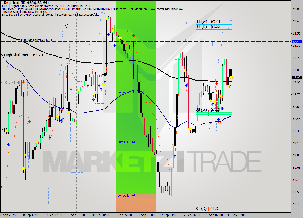 WTI MTF analysis at 2025.09.15 21:08
