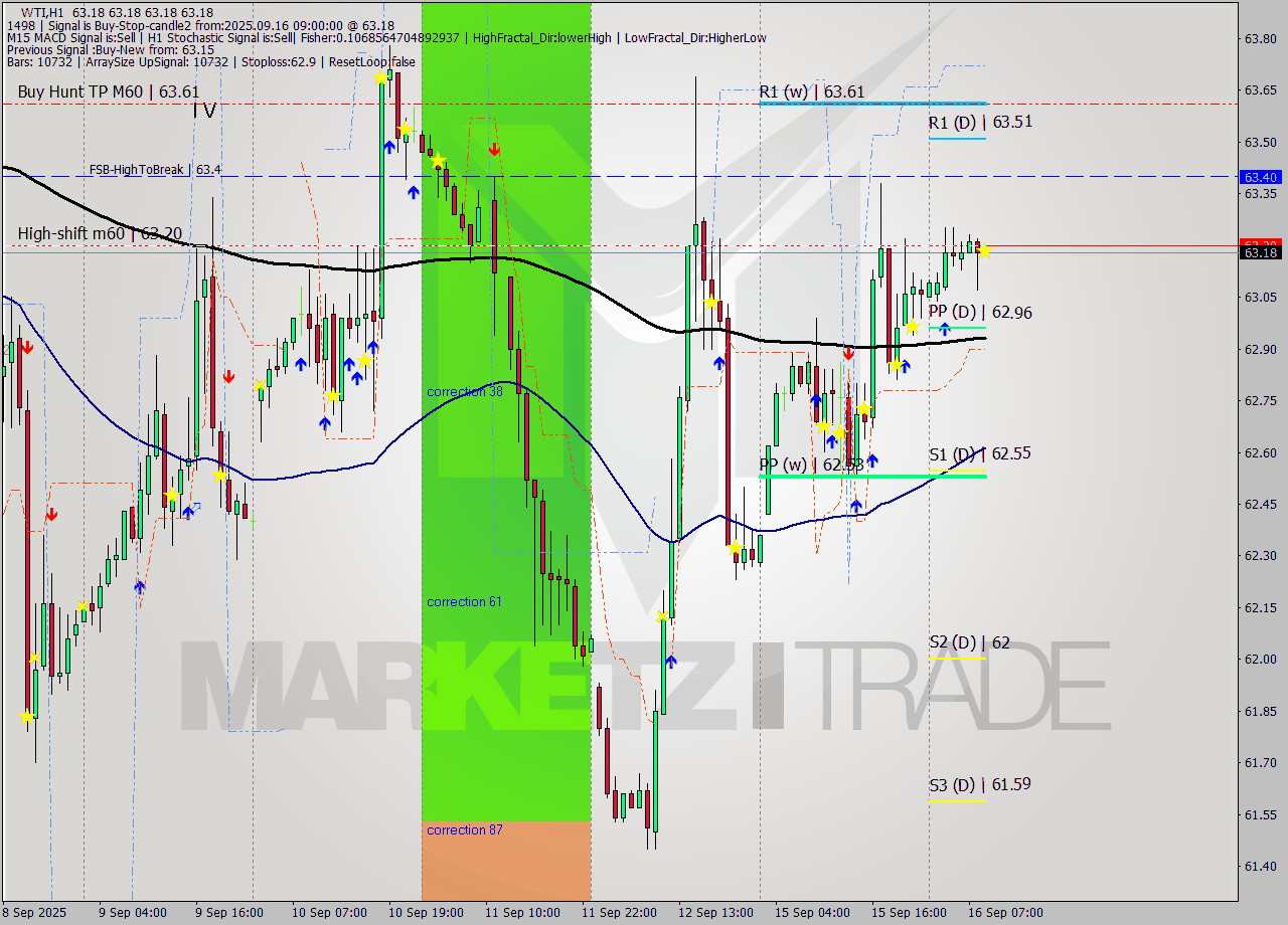 WTI MTF analysis at 2025.09.16 09:00