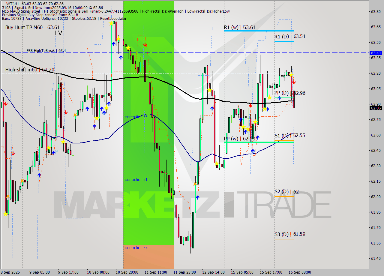 WTI MTF analysis at 2025.09.16 10:23