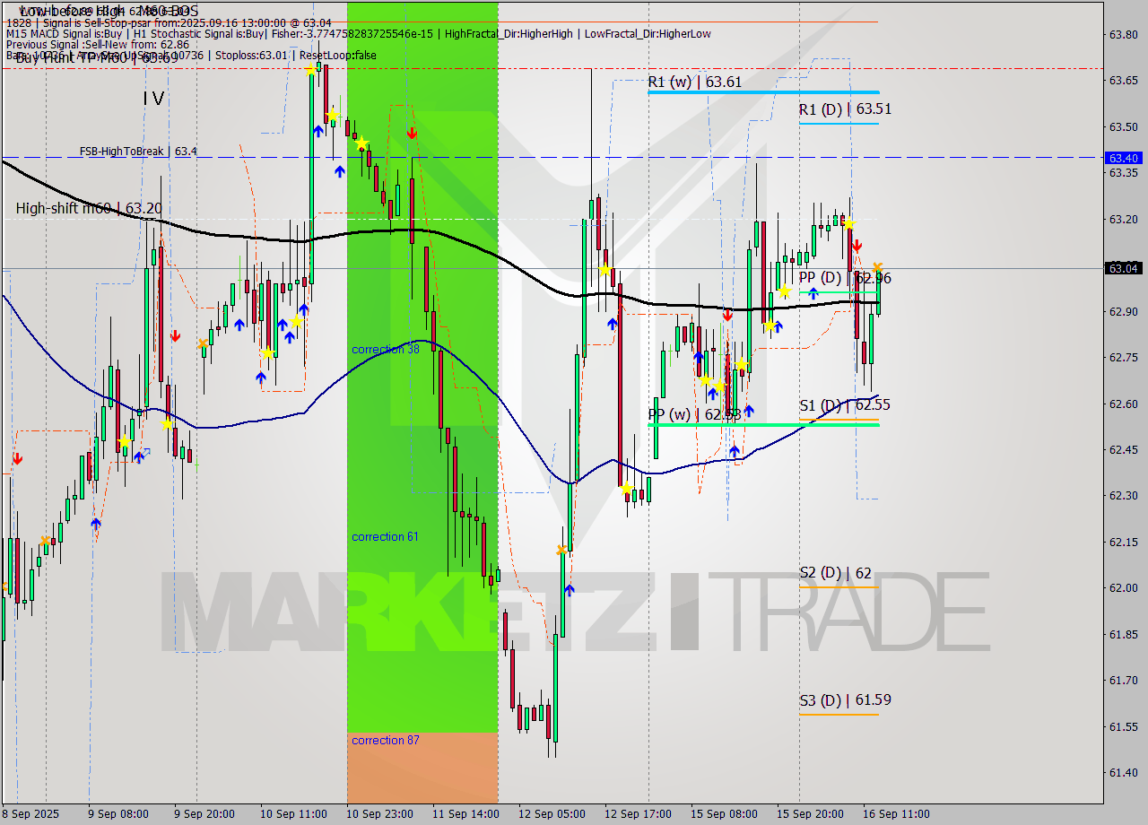 WTI MTF analysis at 2025.09.16 13:48