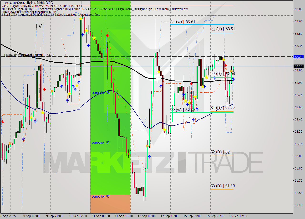 WTI MTF analysis at 2025.09.16 14:03