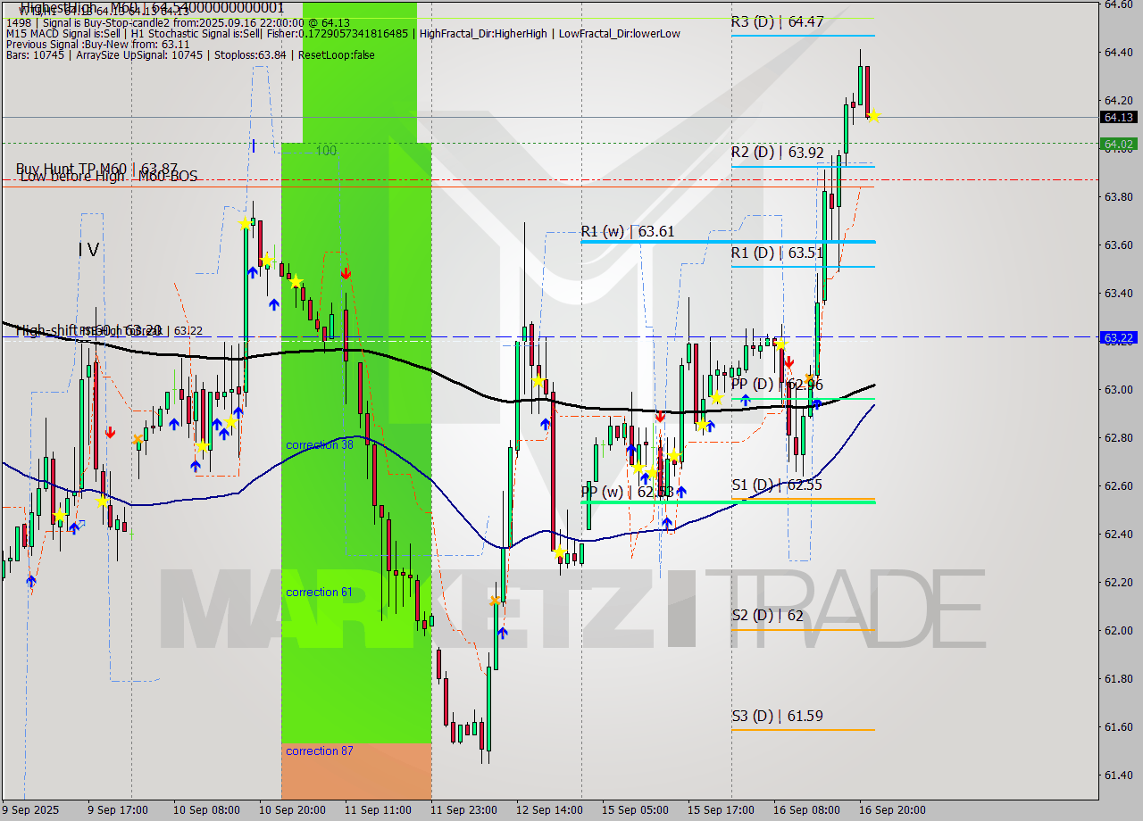 WTI MTF analysis at 2025.09.16 22:00