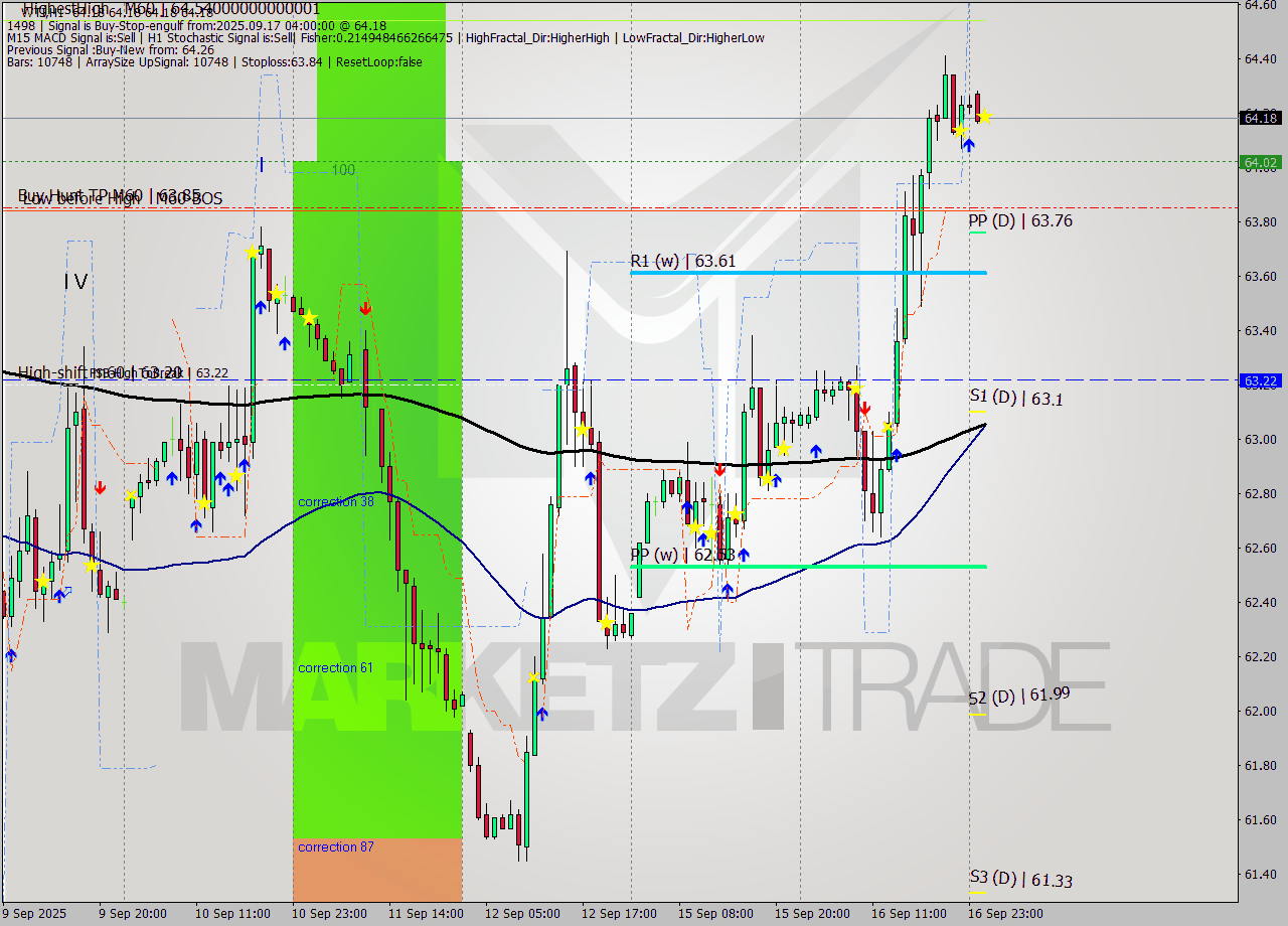 WTI MTF analysis at 2025.09.17 04:00