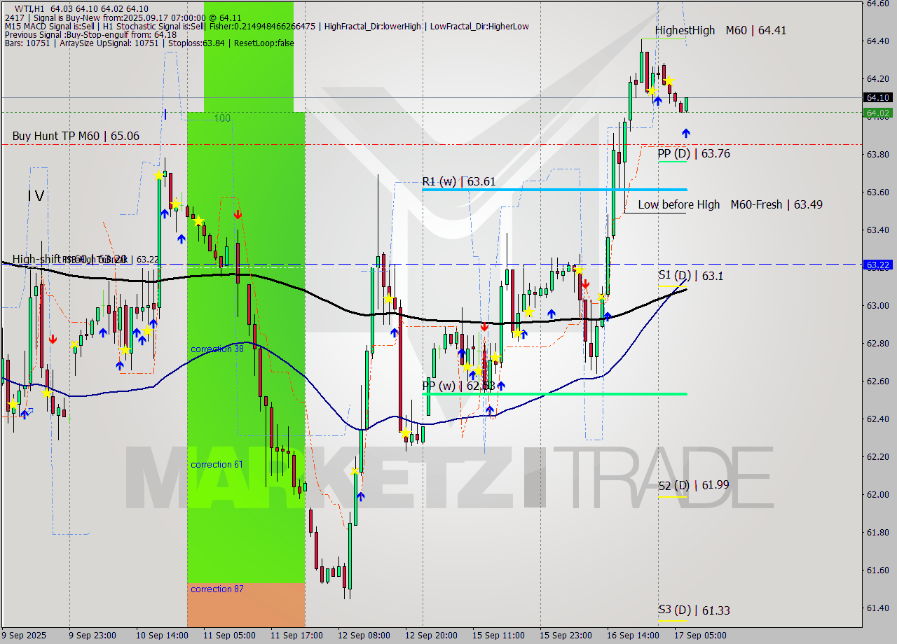 WTI MTF analysis at 2025.09.17 07:40
