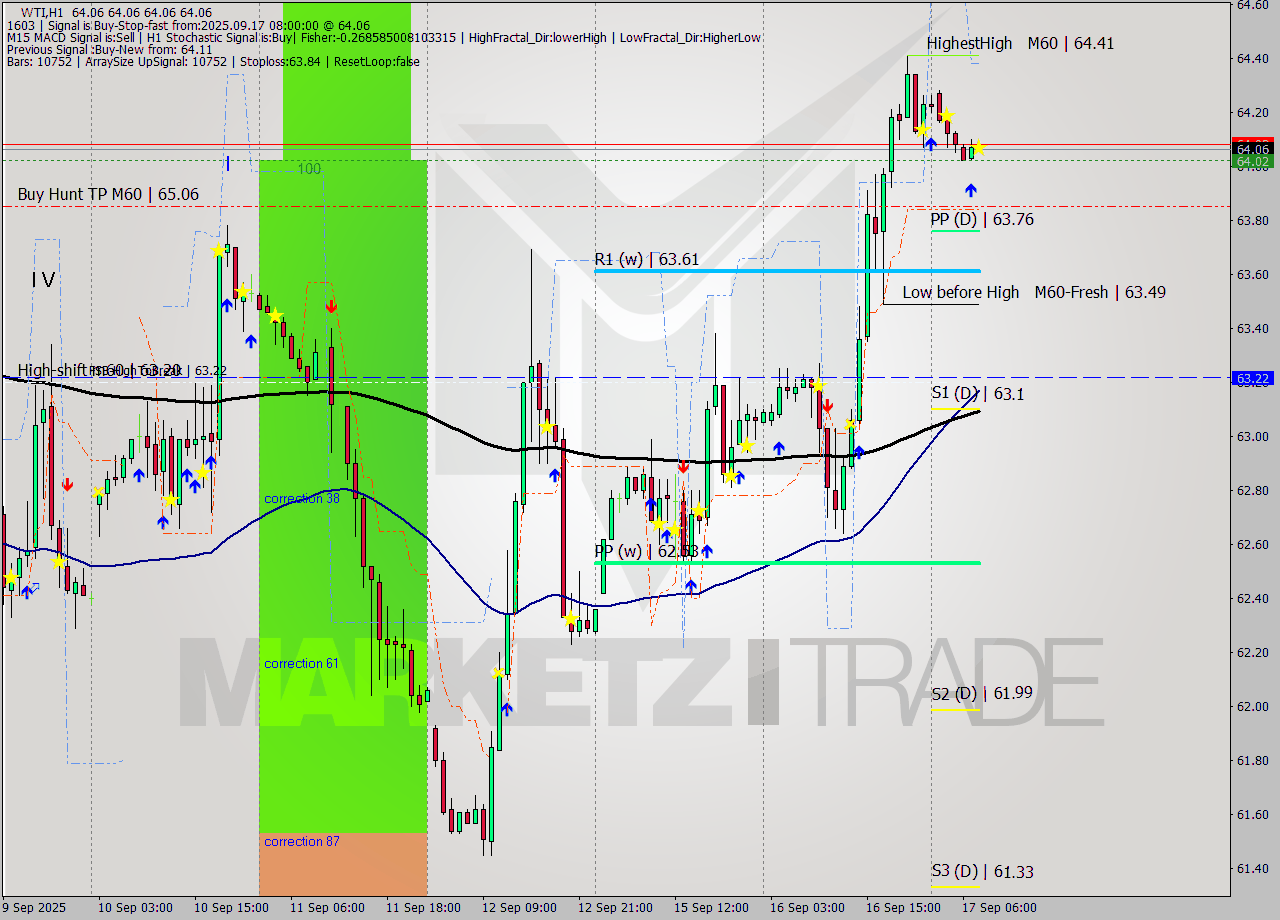 WTI MTF analysis at 2025.09.17 08:00