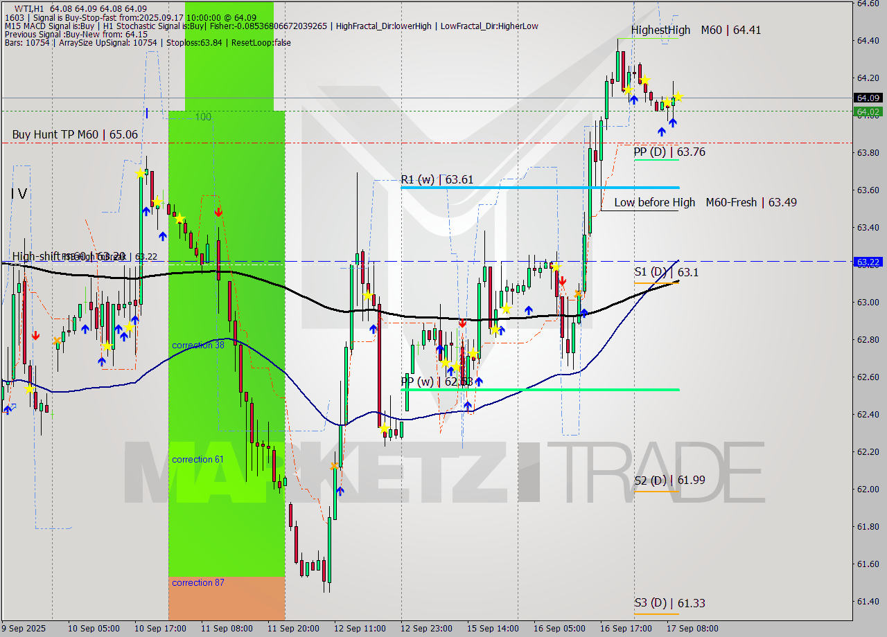 WTI MTF analysis at 2025.09.17 10:00