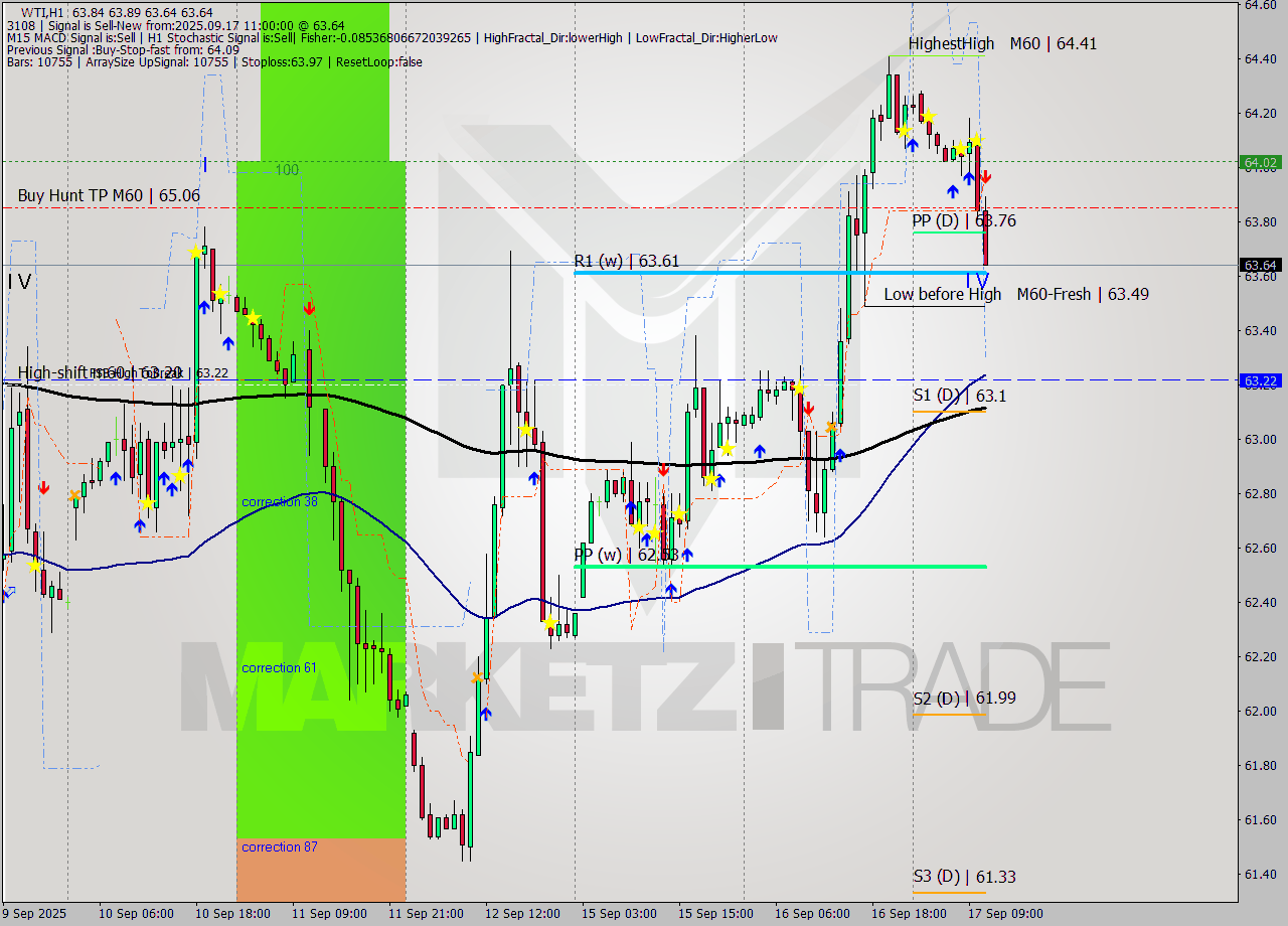 WTI MTF analysis at 2025.09.17 11:40