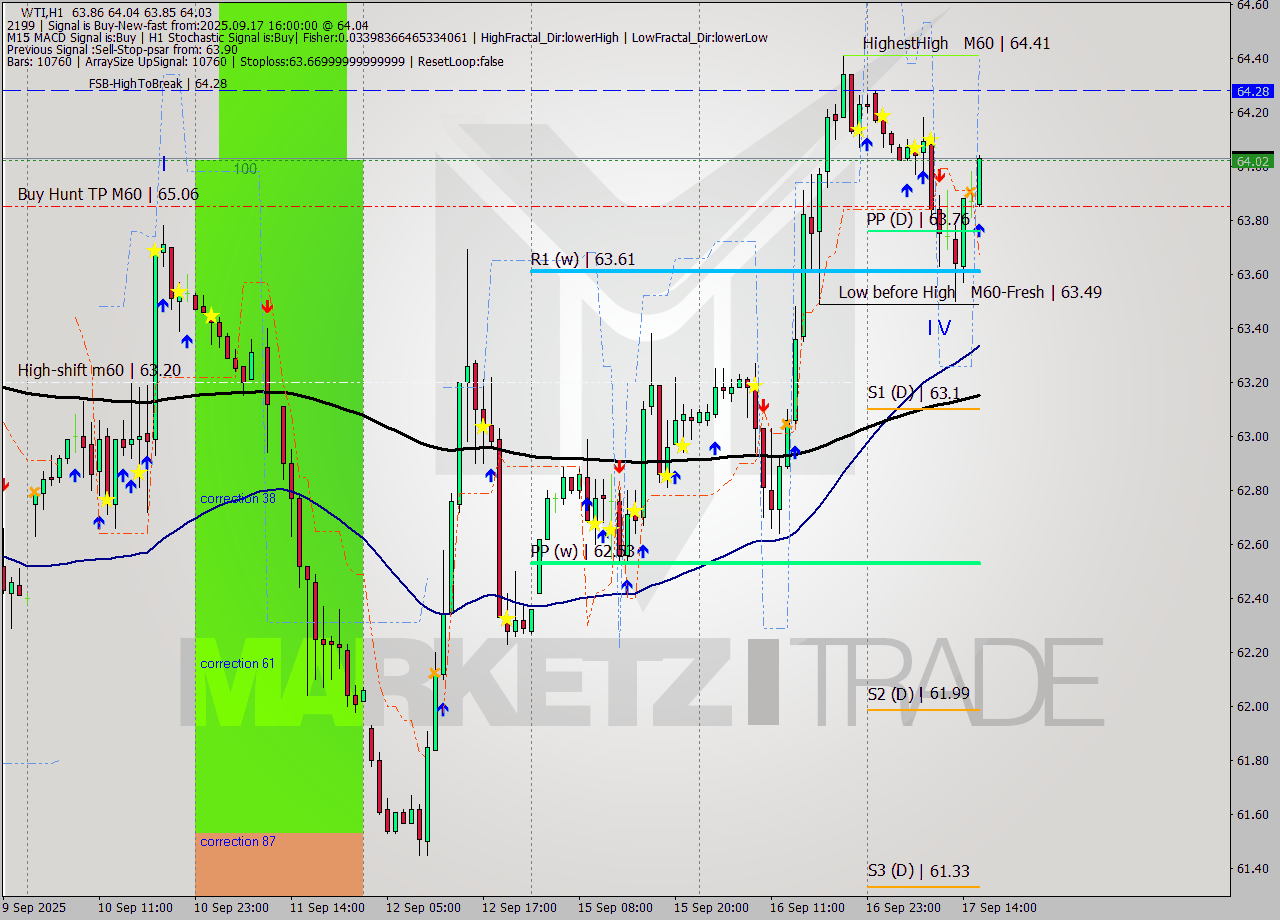 WTI MTF analysis at 2025.09.17 16:18