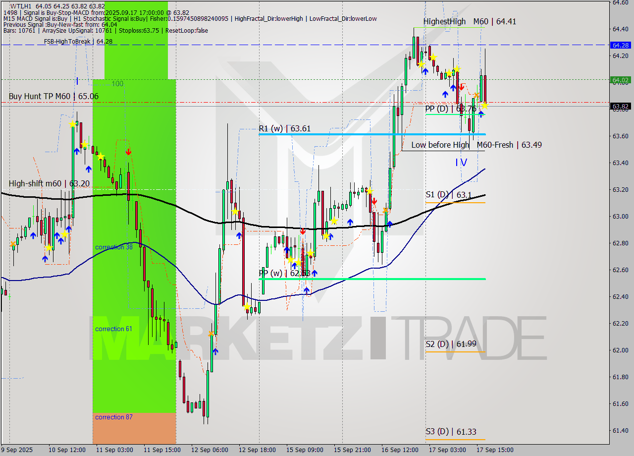 WTI MTF analysis at 2025.09.17 17:37