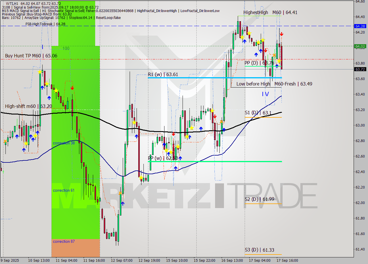 WTI MTF analysis at 2025.09.17 18:20