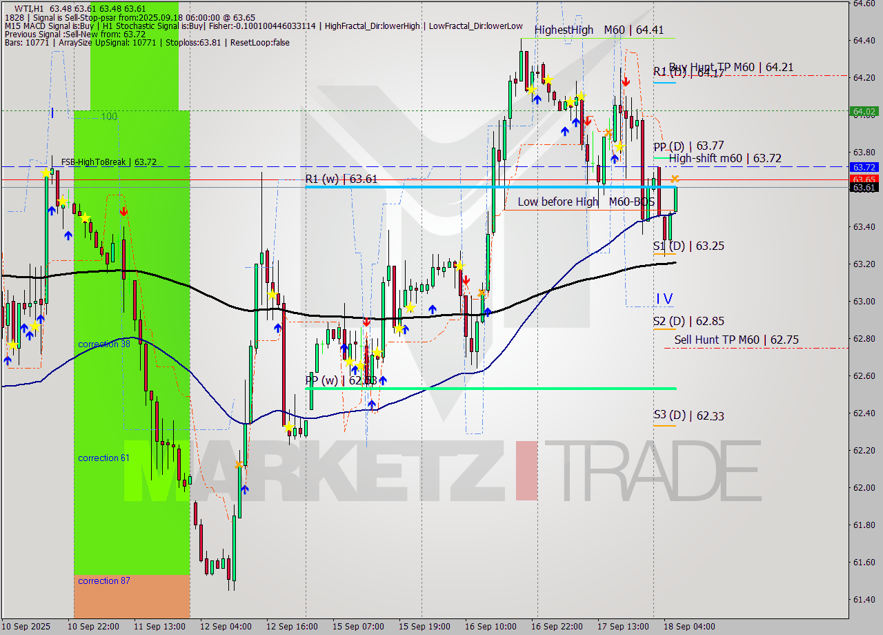 WTI MTF analysis at 2025.09.18 06:49