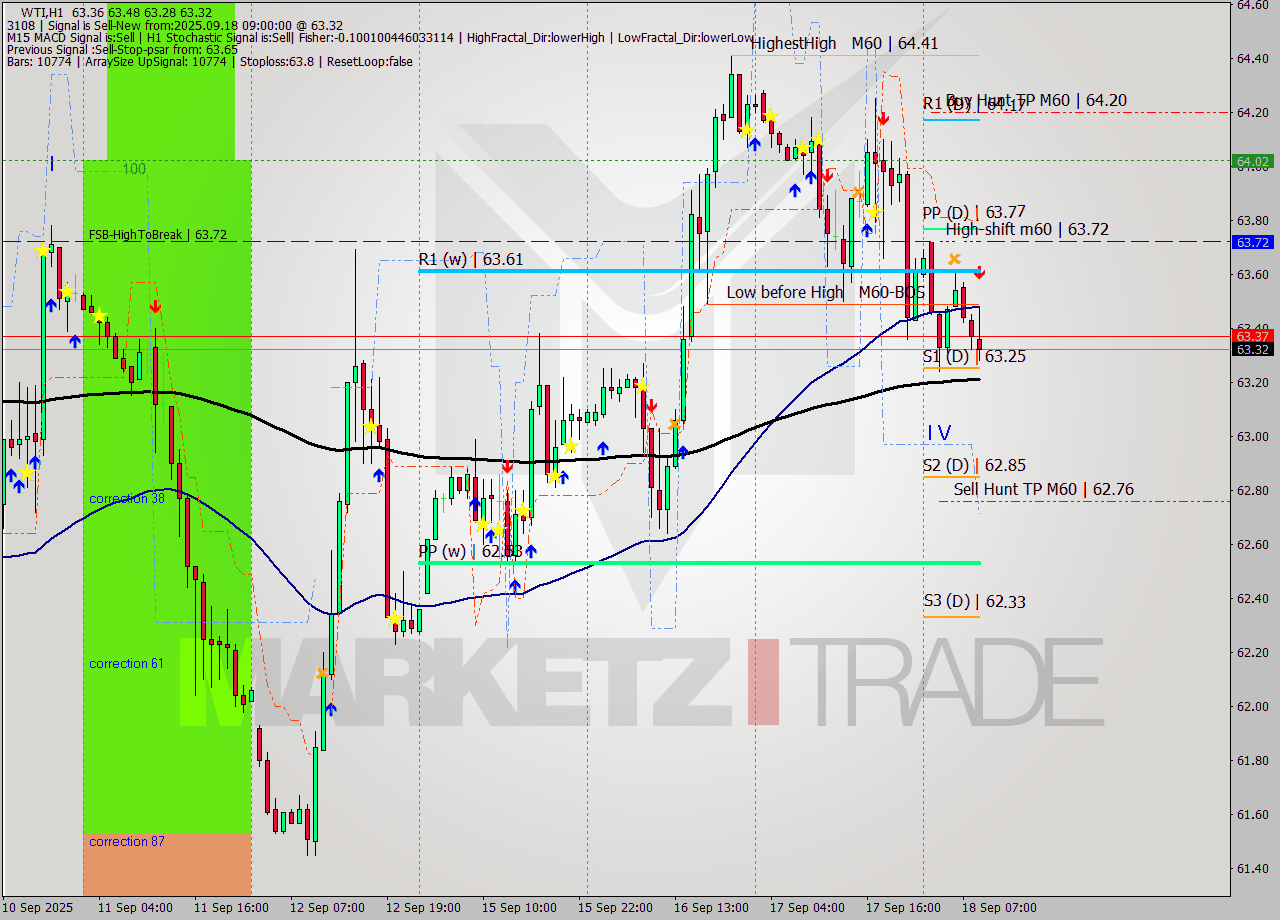 WTI MTF analysis at 2025.09.18 09:41