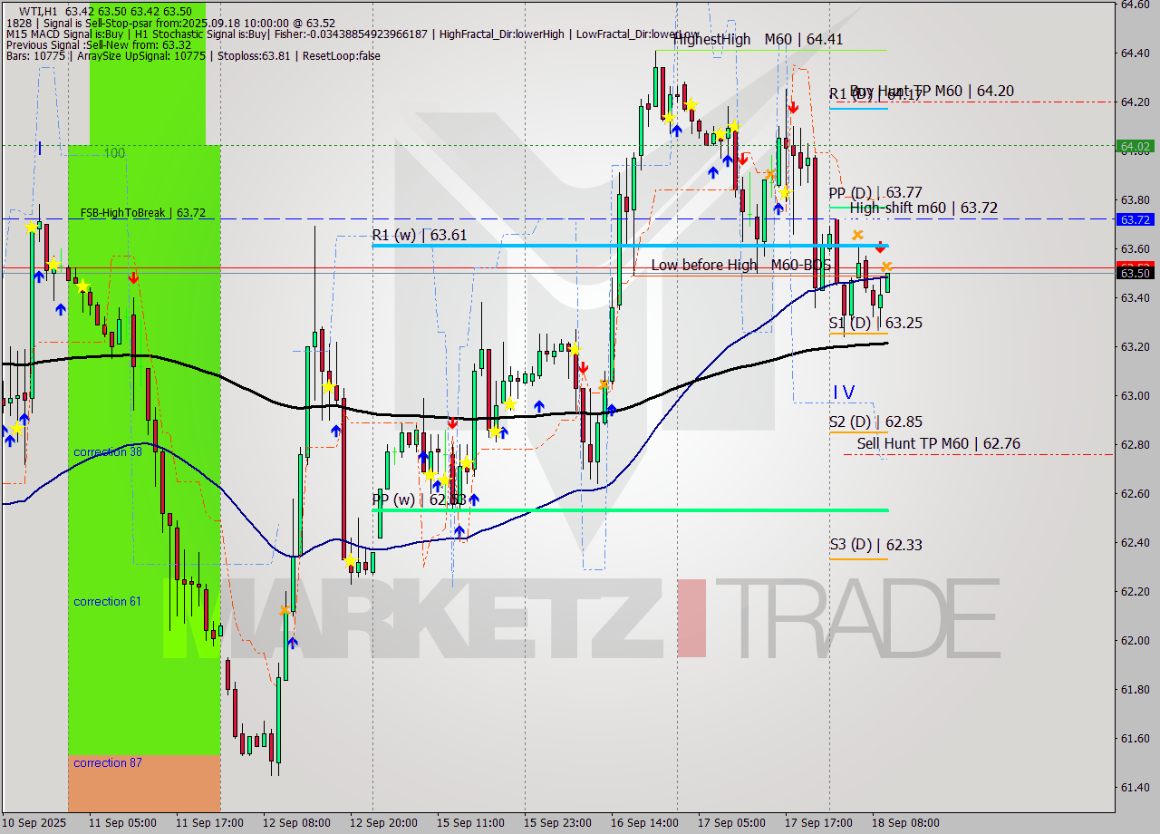 WTI MTF analysis at 2025.09.18 10:00