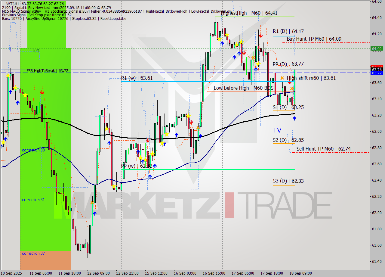 WTI MTF analysis at 2025.09.18 11:43