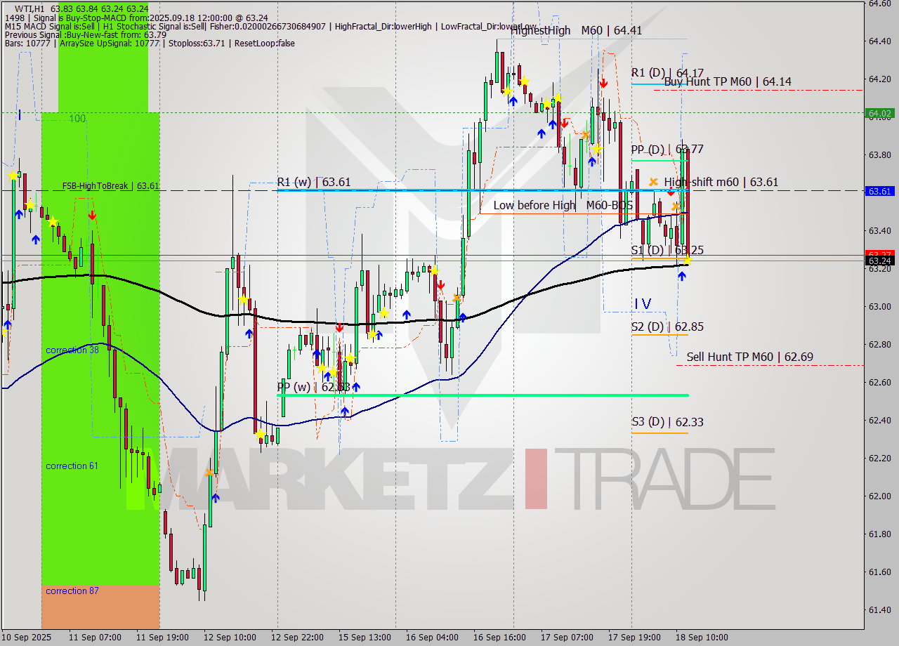 WTI MTF analysis at 2025.09.18 12:40