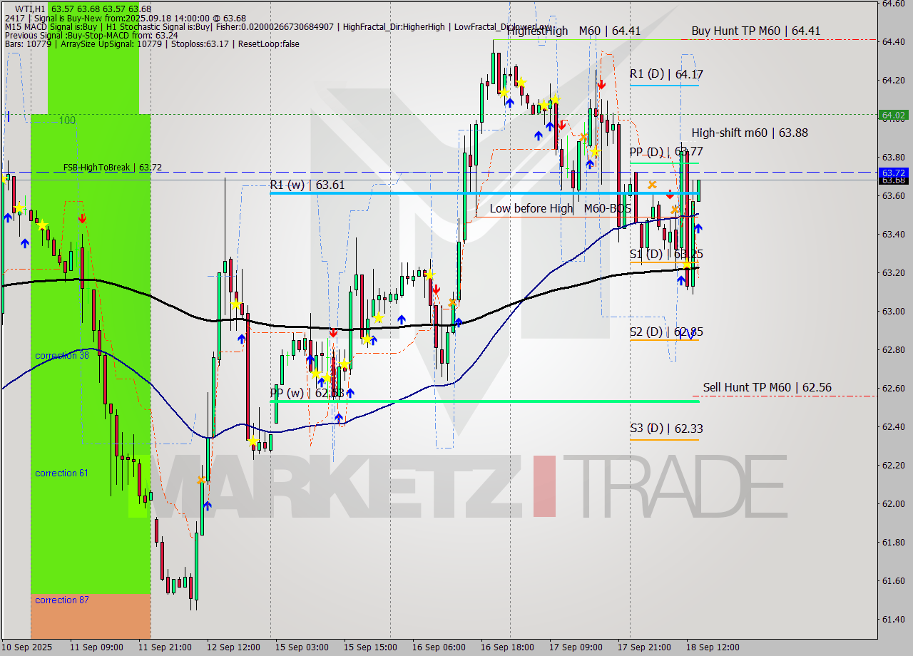 WTI MTF analysis at 2025.09.18 14:00