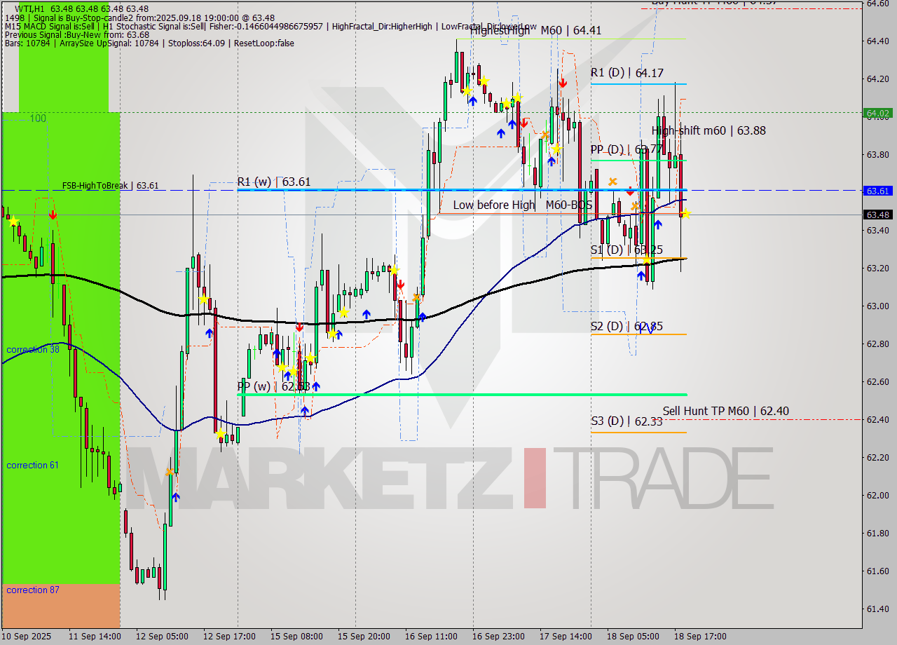 WTI MTF analysis at 2025.09.18 19:00