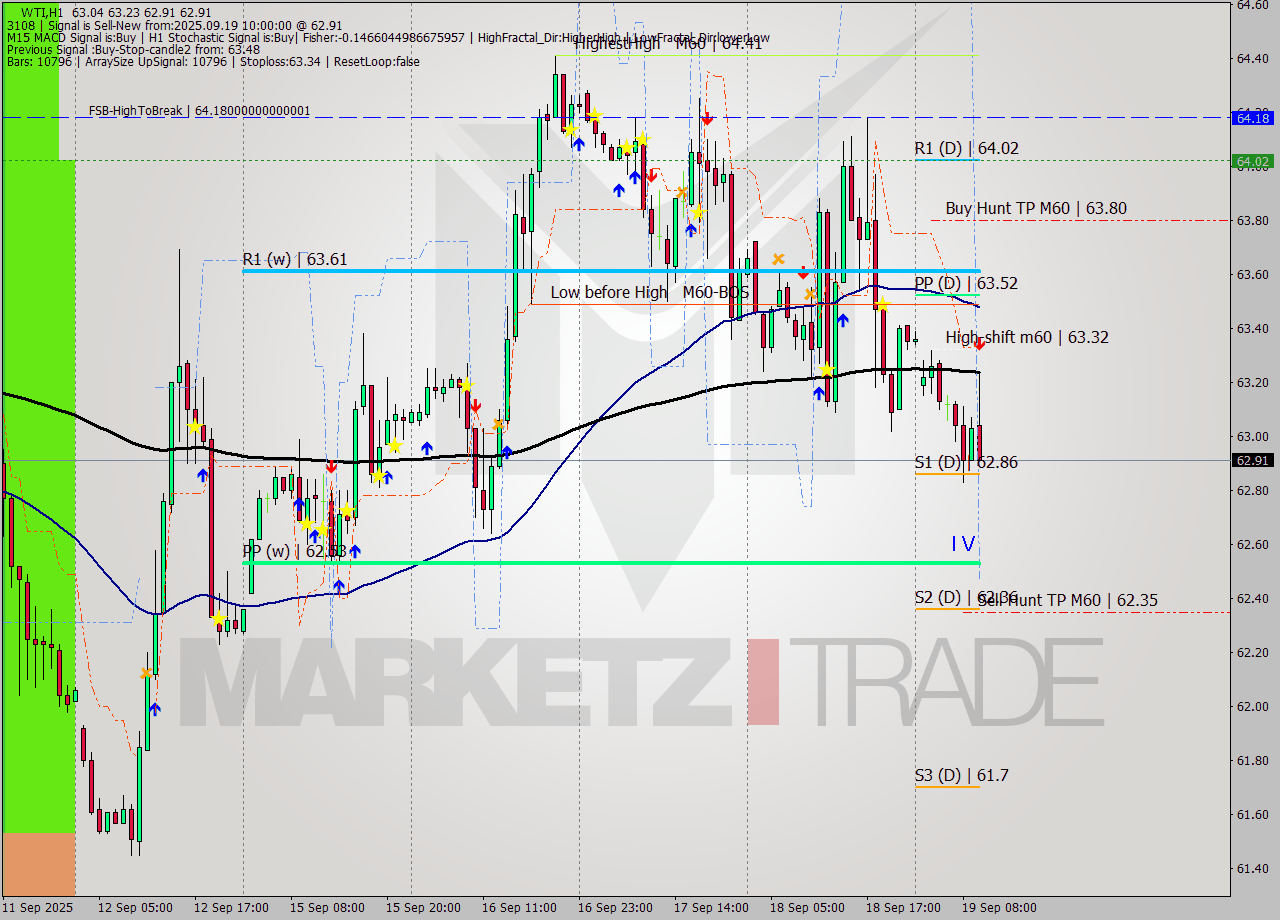 WTI MTF analysis at 2025.09.19 10:52