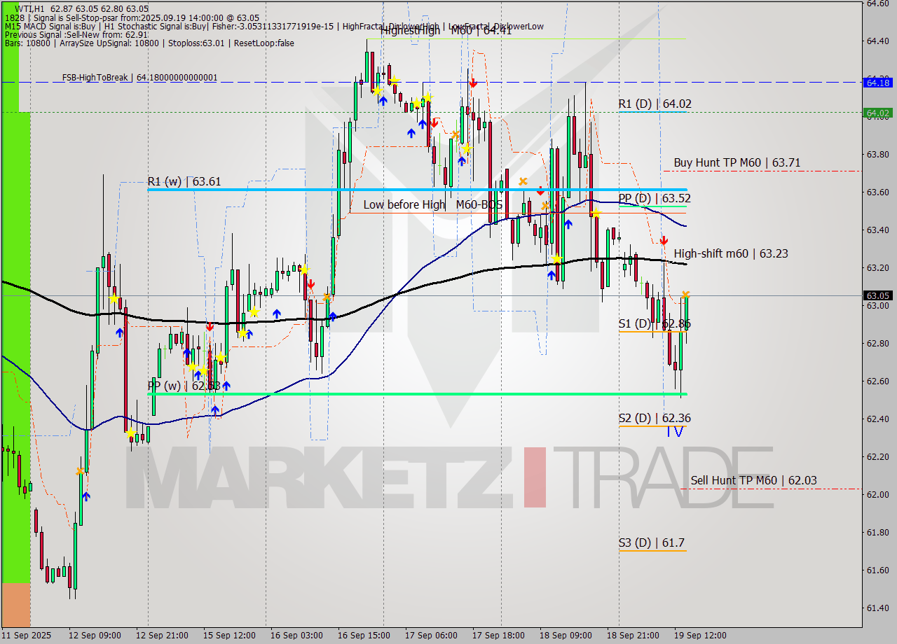 WTI MTF analysis at 2025.09.19 14:21