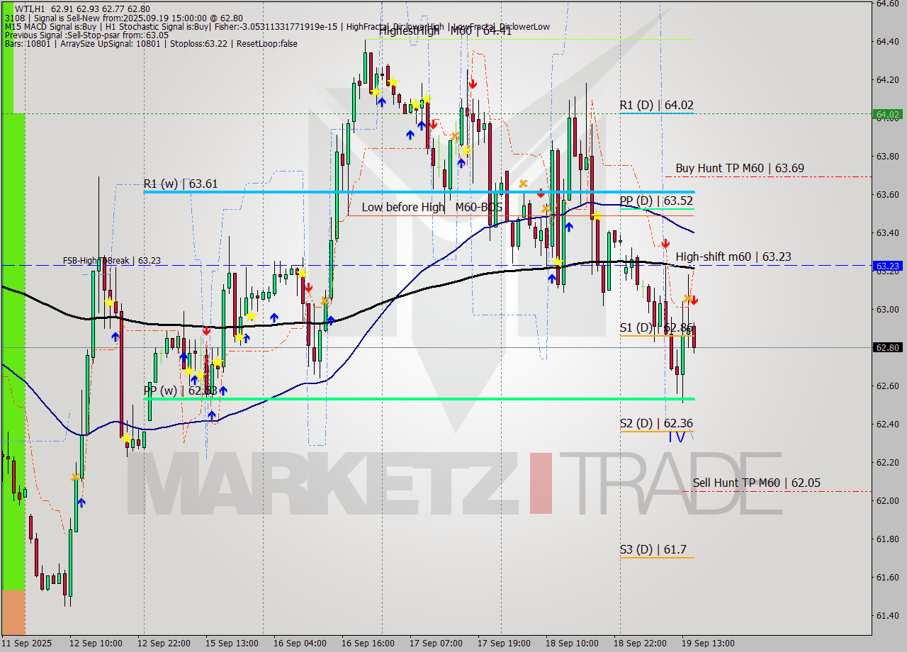 WTI MTF analysis at 2025.09.19 15:22