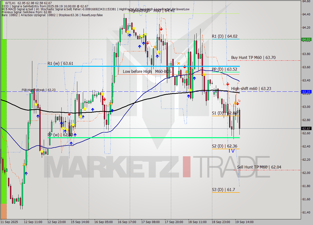 WTI MTF analysis at 2025.09.19 16:10