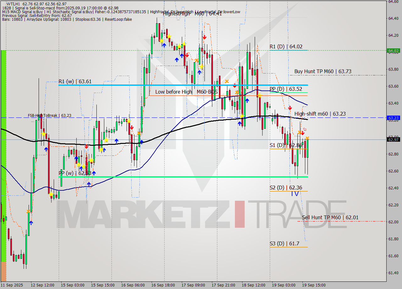 WTI MTF analysis at 2025.09.19 17:19