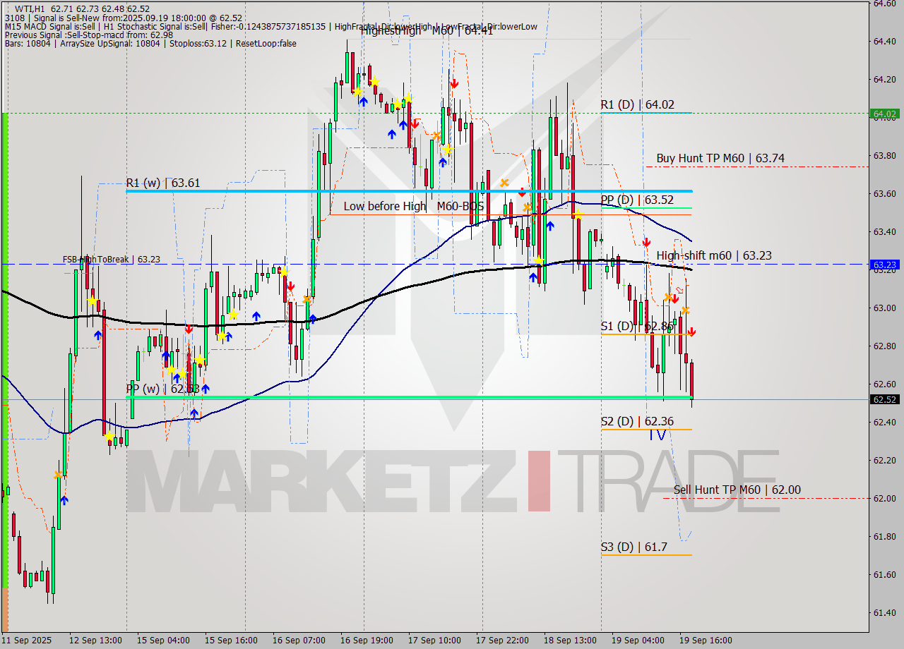 WTI MTF analysis at 2025.09.19 18:23