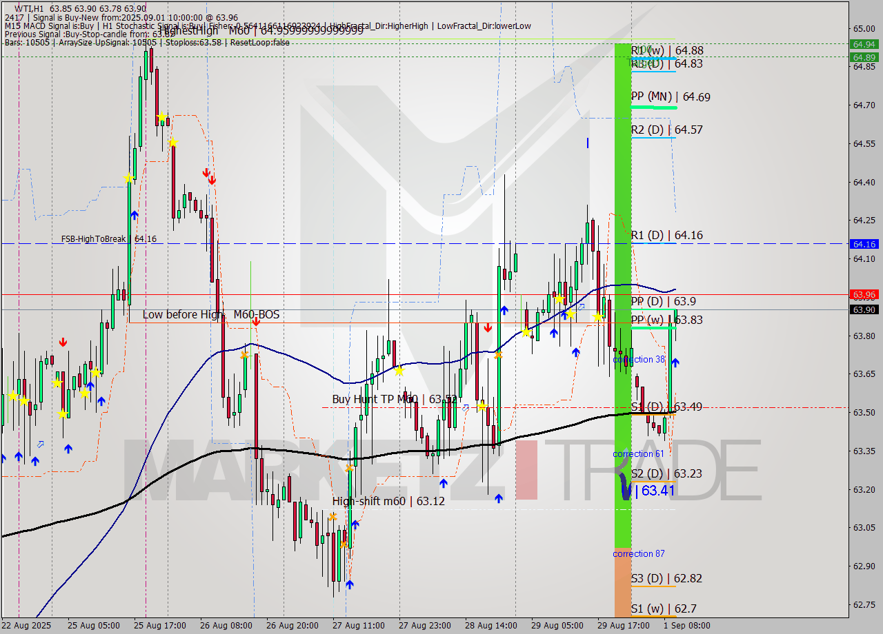 WTI MTF analysis at 2025.09.01 10:06