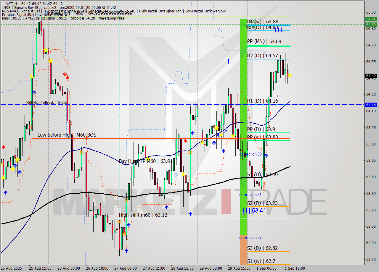 WTI MTF analysis at 2025.09.01 20:00