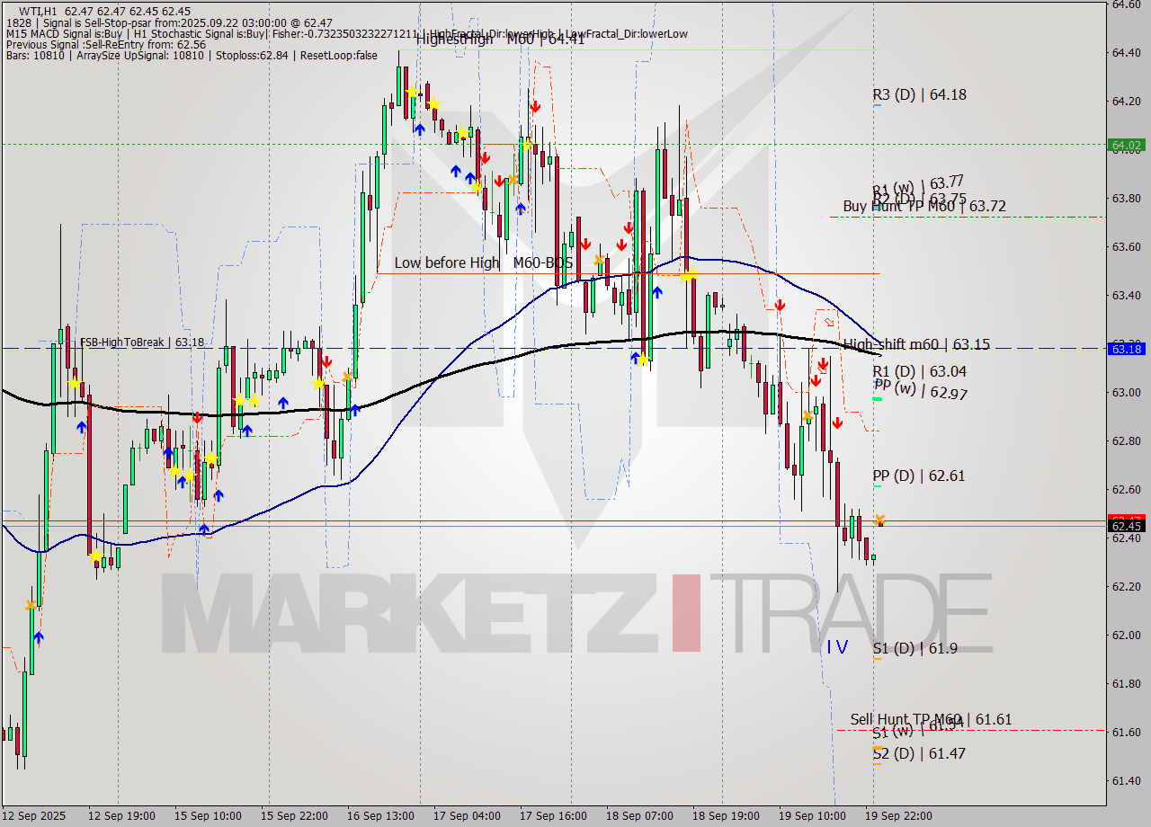 WTI MTF analysis at 2025.09.22 03:00