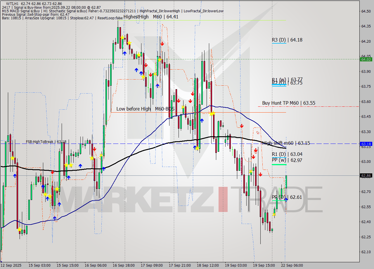 WTI MTF analysis at 2025.09.22 08:31