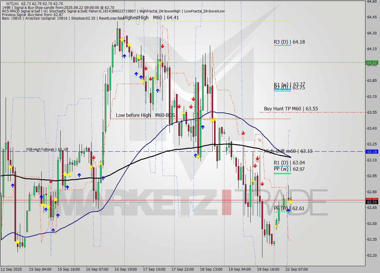 WTI MTF analysis at 2025.09.22 09:01