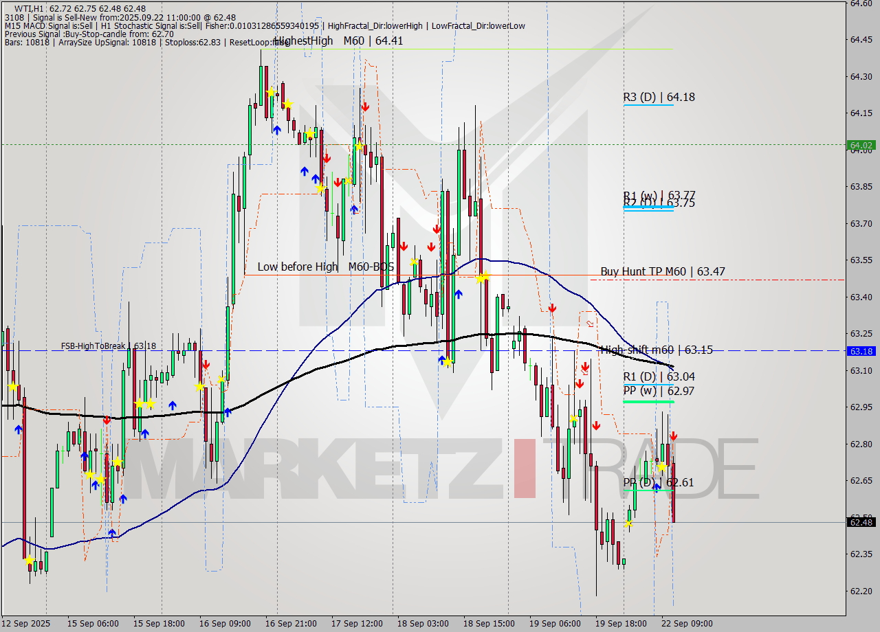 WTI MTF analysis at 2025.09.22 11:40