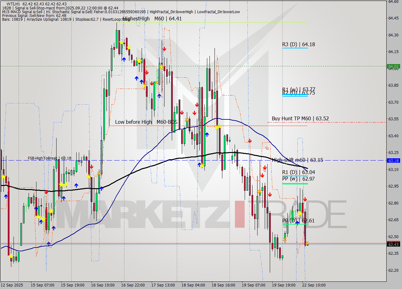WTI MTF analysis at 2025.09.22 12:00