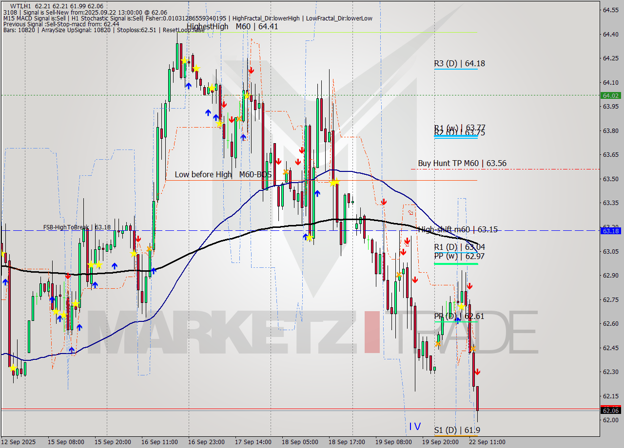 WTI MTF analysis at 2025.09.22 13:35