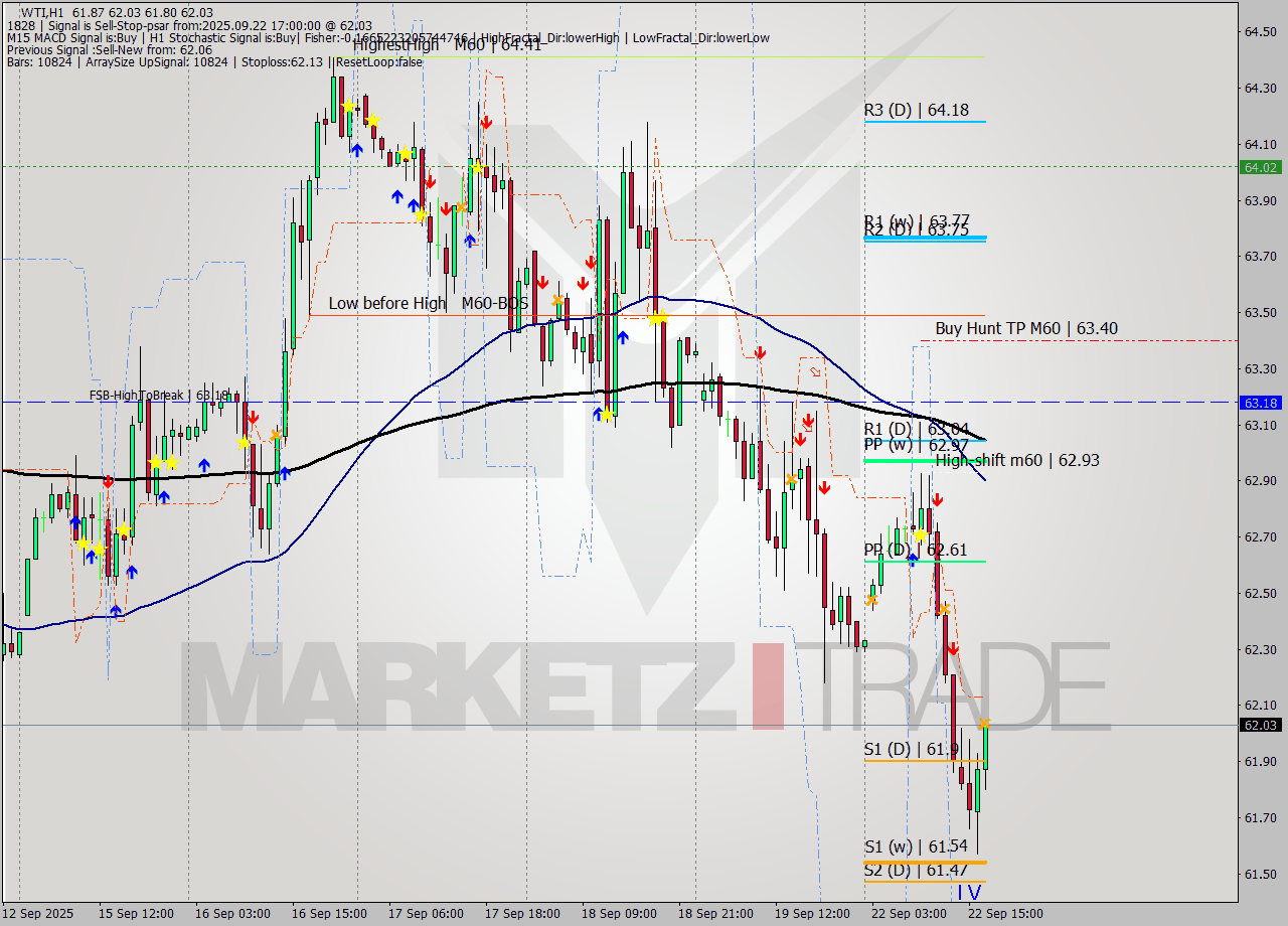 WTI MTF analysis at 2025.09.22 17:35