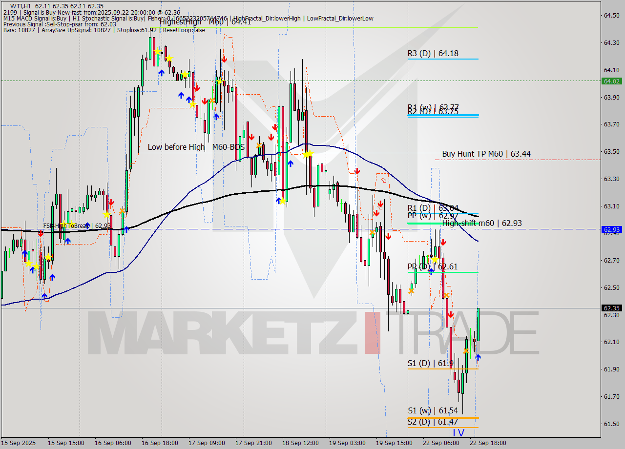 WTI MTF analysis at 2025.09.22 20:38