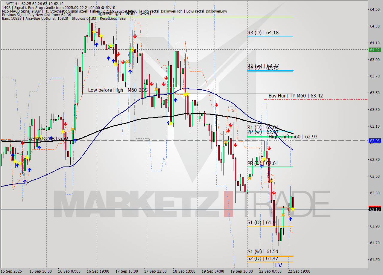 WTI MTF analysis at 2025.09.22 21:08
