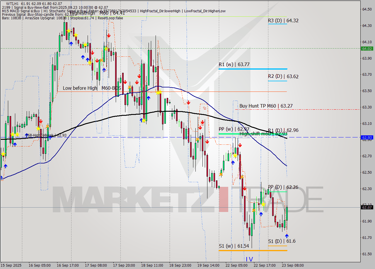 WTI MTF analysis at 2025.09.23 10:53