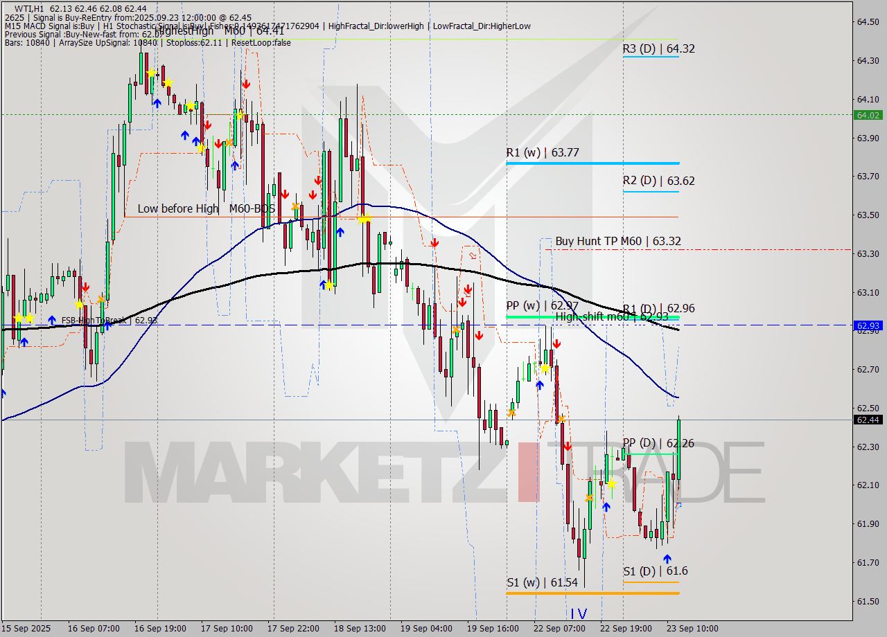 WTI MTF analysis at 2025.09.23 12:25