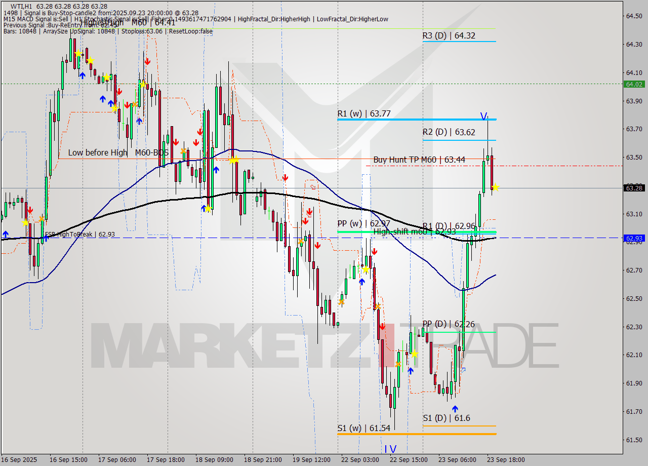 WTI MTF analysis at 2025.09.23 20:00