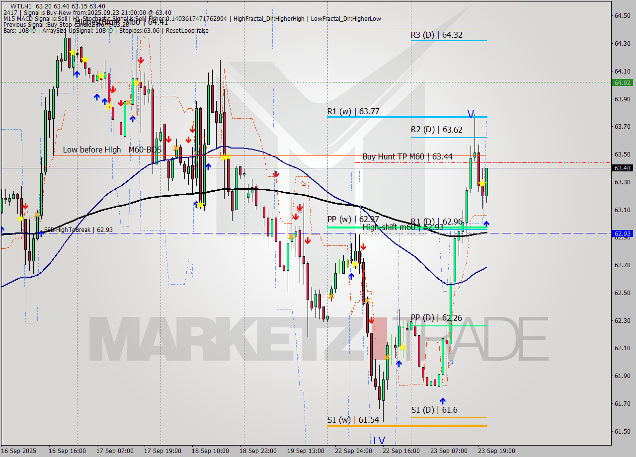 WTI MTF analysis at 2025.09.23 21:34