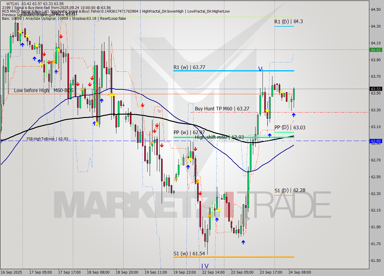 WTI MTF analysis at 2025.09.24 10:35